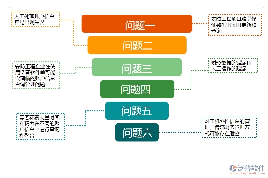 一、使用泛普軟件-安防工程系統(tǒng)前，企業(yè)在賬戶信息查詢管理時(shí)的問(wèn)題