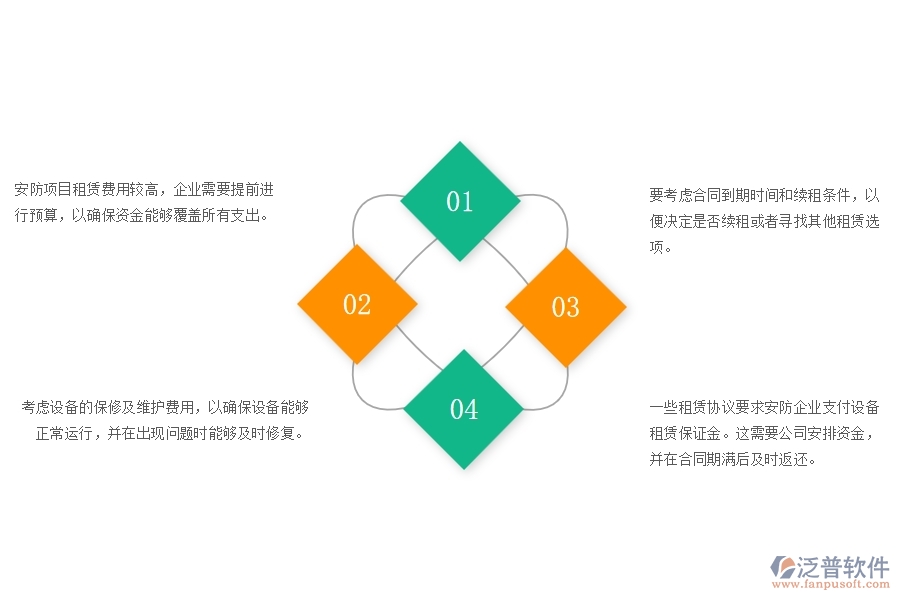 　一、安防項(xiàng)目企業(yè)在租賃付款管理時(shí)遇到的問題