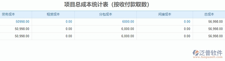 三、泛普軟件-安防工程企業(yè)管理系統(tǒng)中項目總成本統(tǒng)計表的主要功能