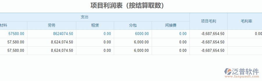 三、泛普軟件-安防工程系統(tǒng)中項(xiàng)目利潤(rùn)表管理的技術(shù)優(yōu)勢(shì)