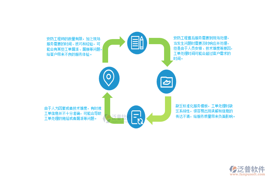 一、 安防工程企業(yè)在售后工單明細(xì)表管理方面遇到的棘手問題