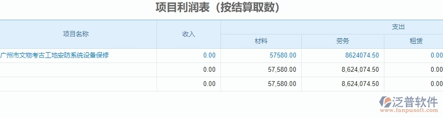 二、泛普軟件-安防工程企業(yè)管理系統(tǒng)中項(xiàng)目利潤(rùn)表的功能