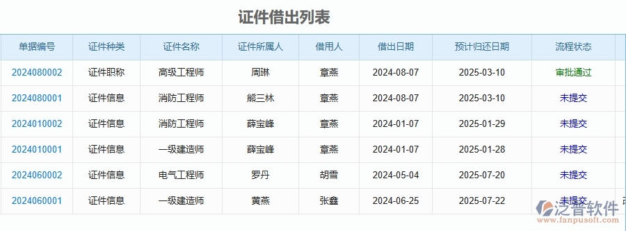三、泛普軟件-安防工程企業(yè)管理系統(tǒng)中證件管理的核心功能
