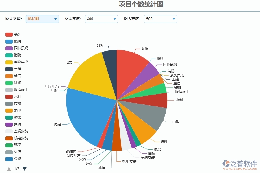 三、泛普軟件-安防工程管理系統(tǒng)在項(xiàng)目個(gè)數(shù)統(tǒng)計(jì)圖中的應(yīng)用場(chǎng)景