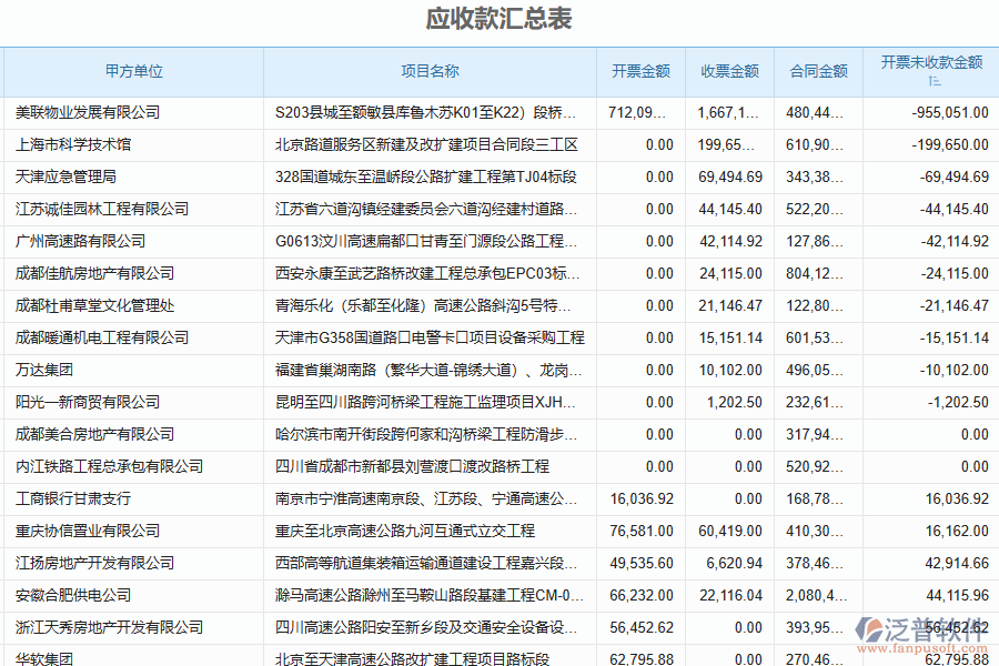 二、泛普軟件-安防工程企業(yè)系統(tǒng)中應(yīng)收款匯總表管理的管控點(diǎn)