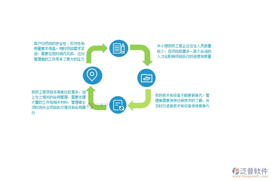 一、中小微安防工程企業(yè)管理者的苦惱有哪些