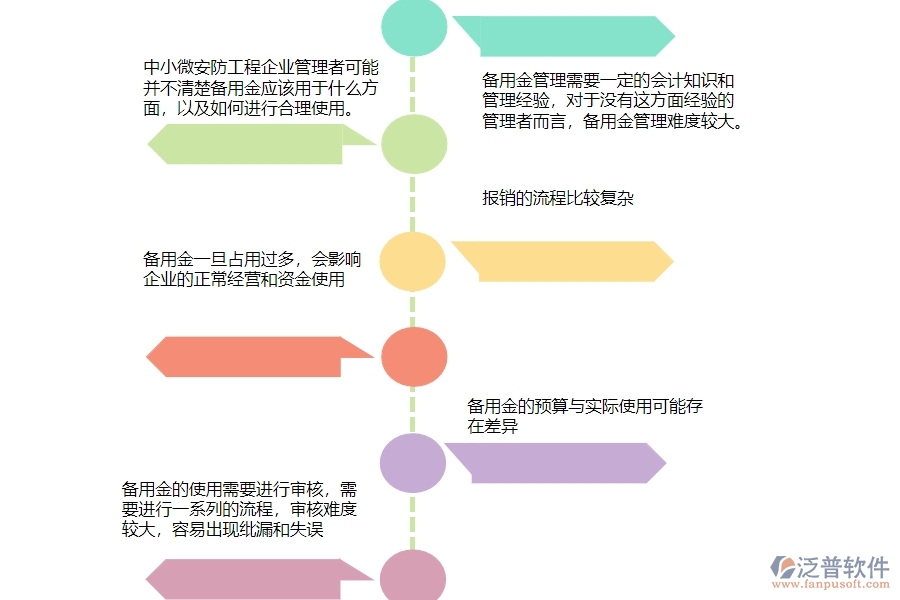 一、中小微安防工程企業(yè)管理者對備用金一覽表的苦惱