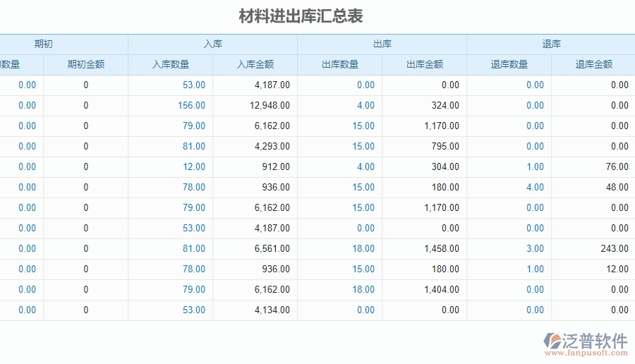 三、泛普軟件-安防工程企業(yè)管理系統(tǒng)的材料進出庫匯總表的管控點及作用