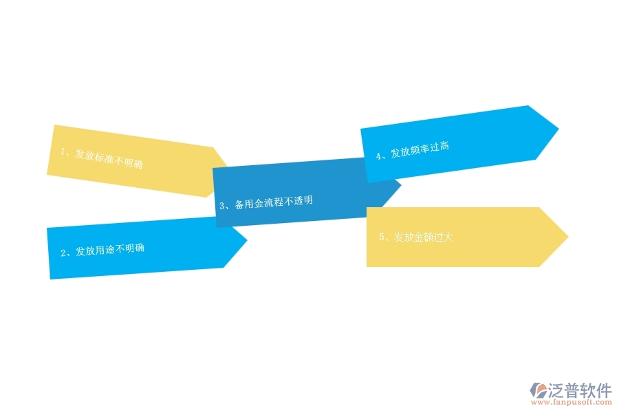 一、多數(shù)公路企業(yè)在備用金發(fā)放管理中存在的漏洞