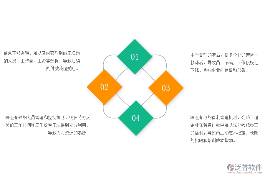 一、公路工程企業(yè)在勞務(wù)付款管理中存在的問題