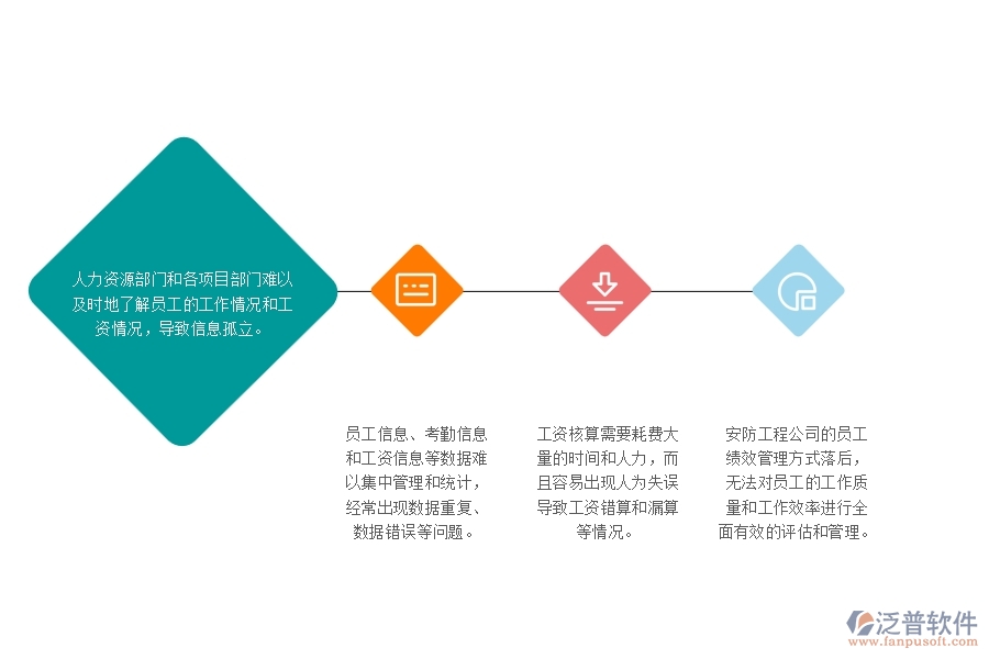 一、安防工程公司沒有使用泛普軟件系統(tǒng)時(shí)在勞務(wù)管理遇到的問(wèn)題
