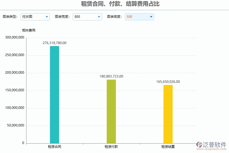 二、泛普軟件-安防工程管理系統(tǒng)對企業(yè)租賃合同、付款、結(jié)算費用占比的作用