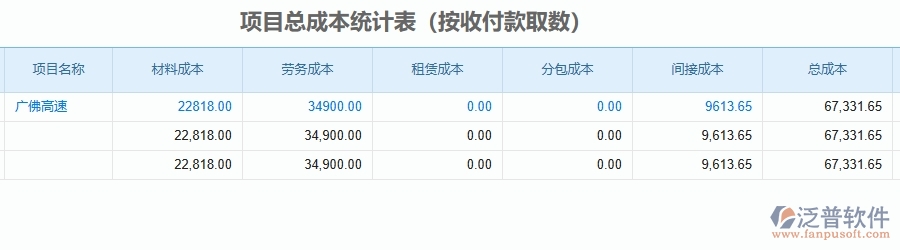 二、泛普軟件-公路工程企業(yè)管理系統(tǒng)的項目總成本統(tǒng)計表(按收付款取數(shù))為工程企業(yè)帶來七大管理革新