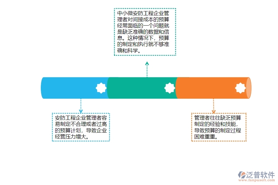 一、中小微安防工程企業(yè)管理者對(duì)間接成本預(yù)算的苦惱