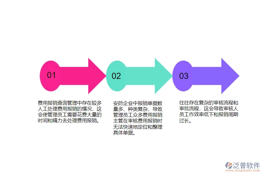 一、國內80%的安防企業(yè)在費用報銷查詢管理中存在的問題