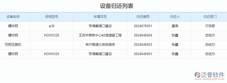 二、泛普軟件-安防工程企業(yè)系統(tǒng)設(shè)備管理的管控點(diǎn)及作用