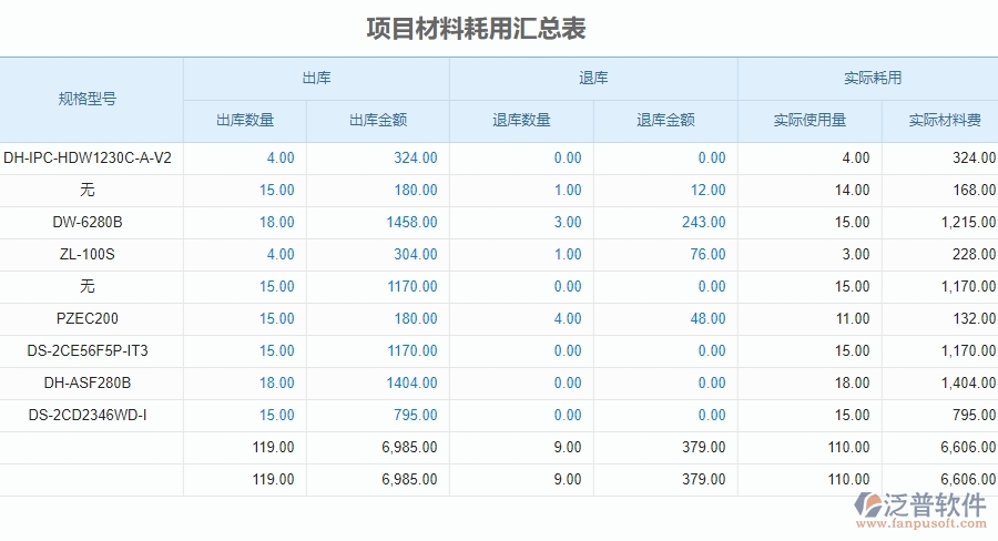 四、泛普軟件-安防工程系統(tǒng)在項(xiàng)目材料耗用匯總表管理中的應(yīng)用場(chǎng)景