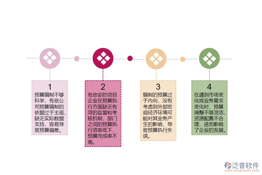 一、安防工程企業(yè)在公司預(yù)算管理中存在的問題