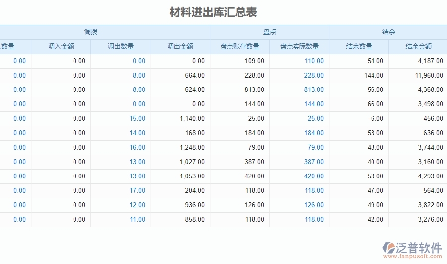 四、泛普軟件-安防工程系統(tǒng)中材料進出庫匯總表管理的競爭優(yōu)勢