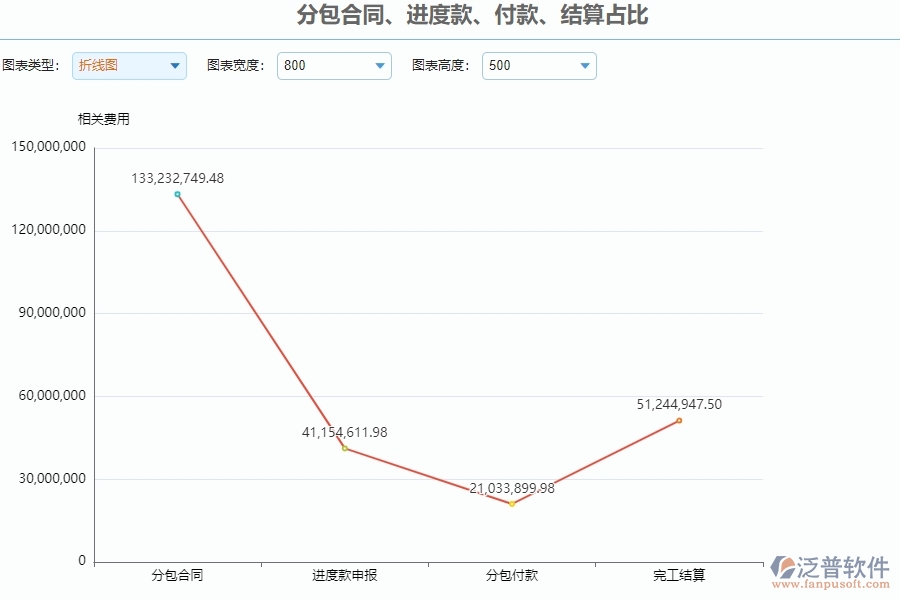 二、泛普軟件-安防工程系統(tǒng)對分包合同、進度款、付款、結算占比管理的作用