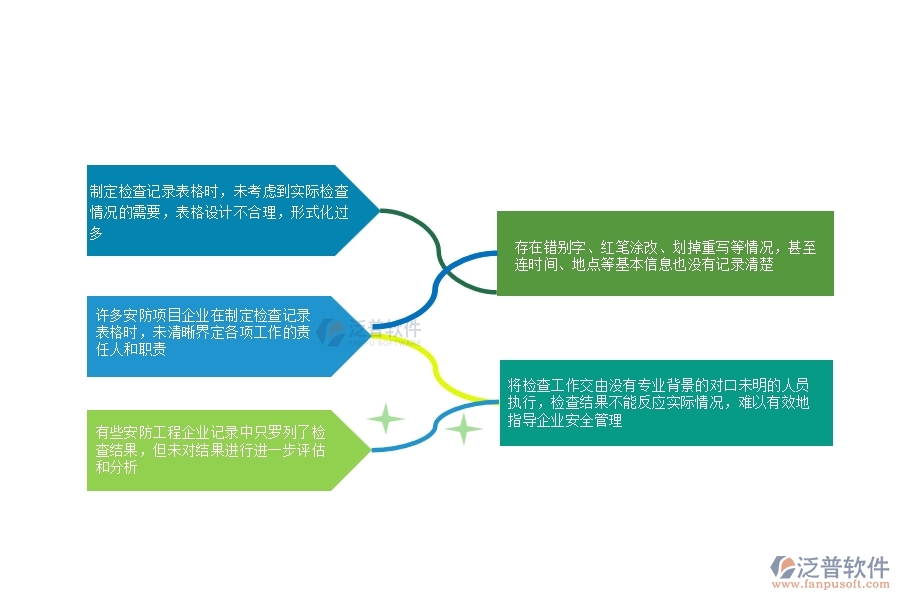 一、安防工程企業(yè)在安全檢查記錄列表管理中普遍存在的問題