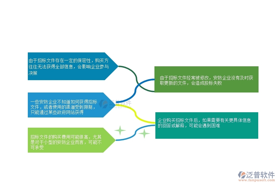 一、多數(shù)安防企業(yè)在招標(biāo)文件購買中存在的問題