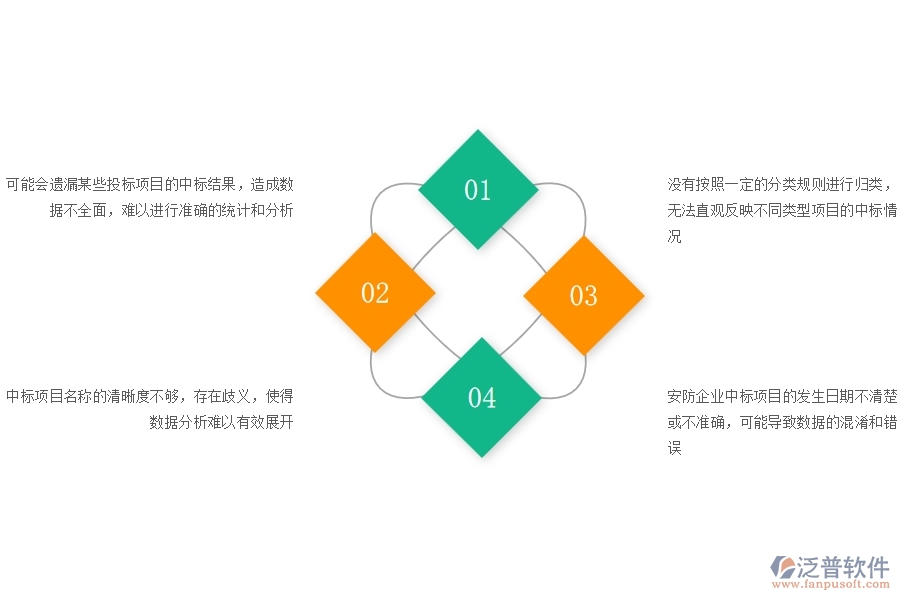 一、在安防企業(yè)管理中投標項目中標情況表方面存在的問題