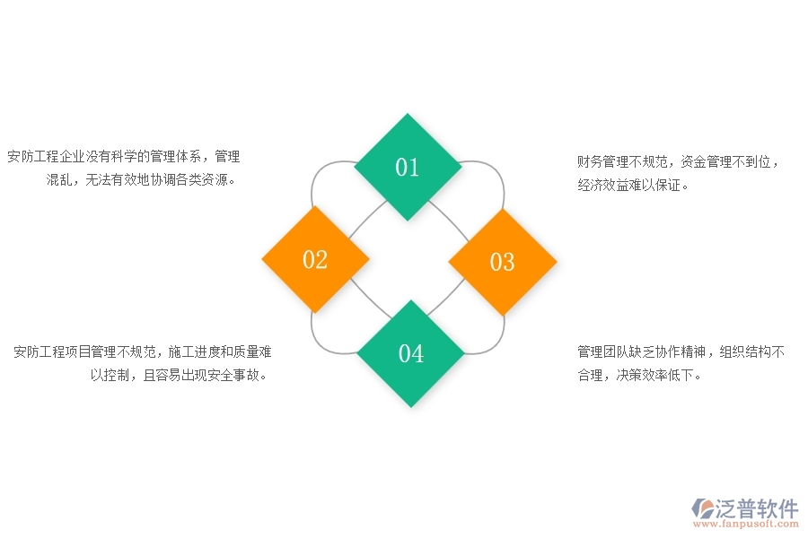 　一、多數(shù)安防企業(yè)在證件費(fèi)用列表管理方面存在的問題