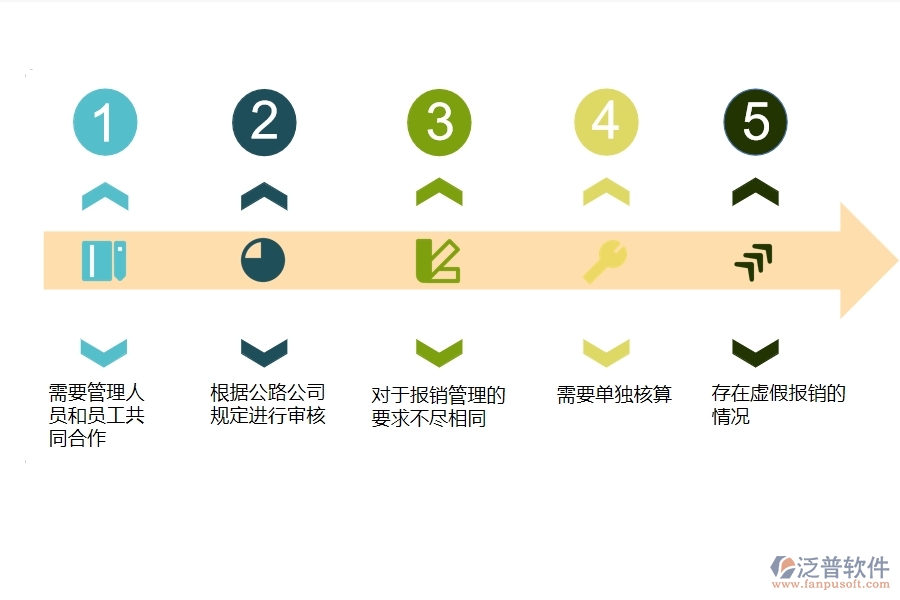 一、公路工程企業(yè)在報(bào)銷管理方面遇到的困境