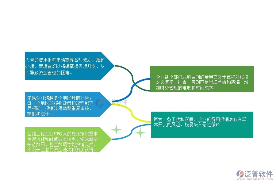 一、公路工程企業(yè)在費用報銷列表上面臨的十大大痛點