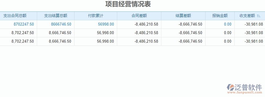 三、使用泛普軟件-安防工程項(xiàng)目經(jīng)營(yíng)情況表管理系統(tǒng)有哪些好處