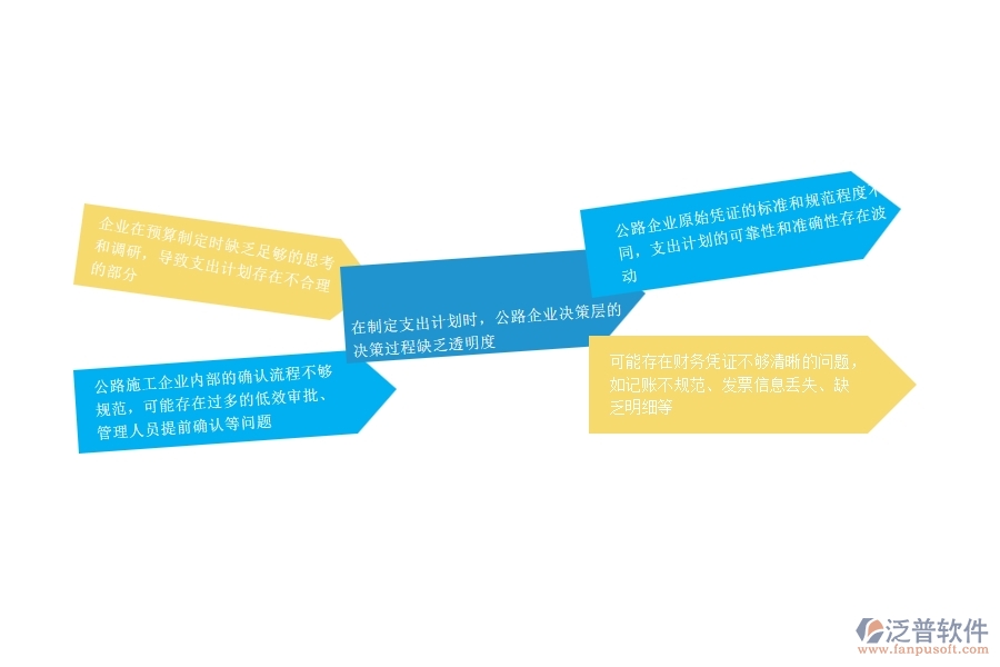 一、公路工程企業(yè)在支出資金計(jì)劃列表過程中存在的問題有哪些