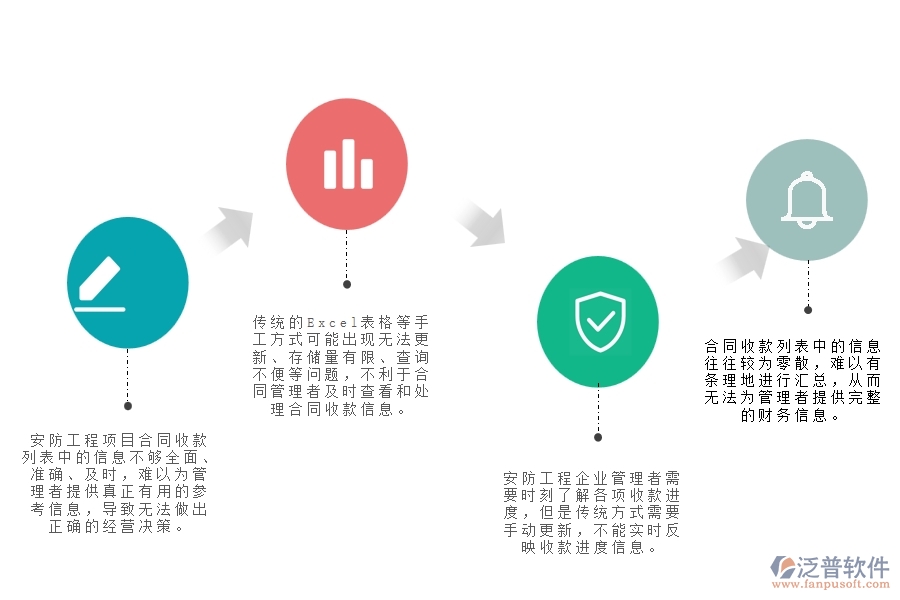 一、中小微安防工程企業(yè)管理者對合同收款列表苦惱