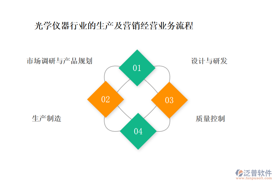 光學儀器行業(yè)的生產(chǎn)及營銷經(jīng)營業(yè)務流程