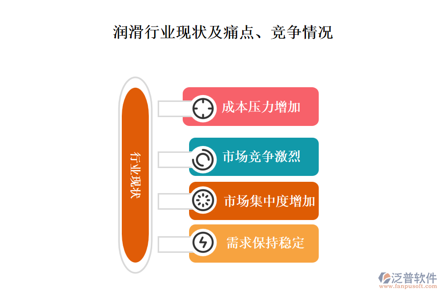 潤滑行業(yè)現(xiàn)狀及痛點、競爭情況