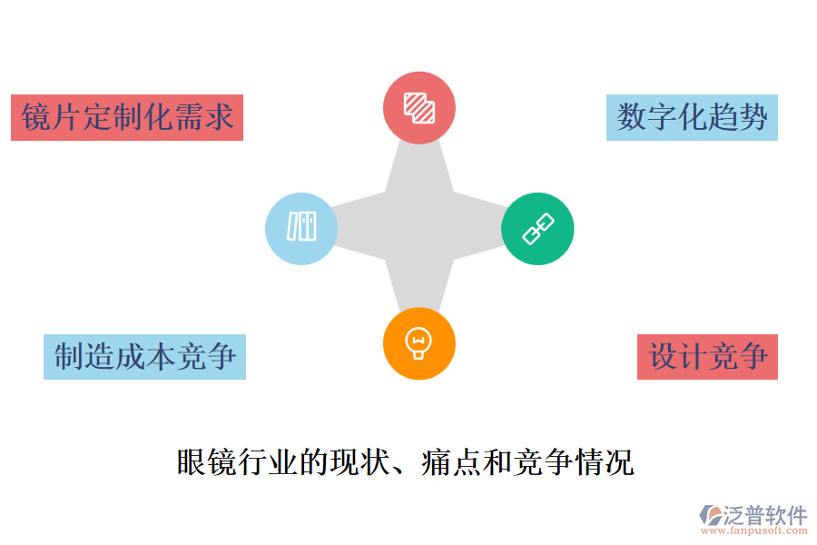 眼鏡行業(yè)的現(xiàn)狀、痛點(diǎn)和競(jìng)爭(zhēng)情況