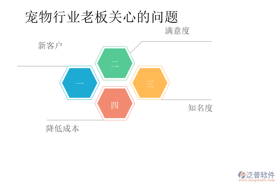 寵物行業(yè)老板關(guān)心的問(wèn)題