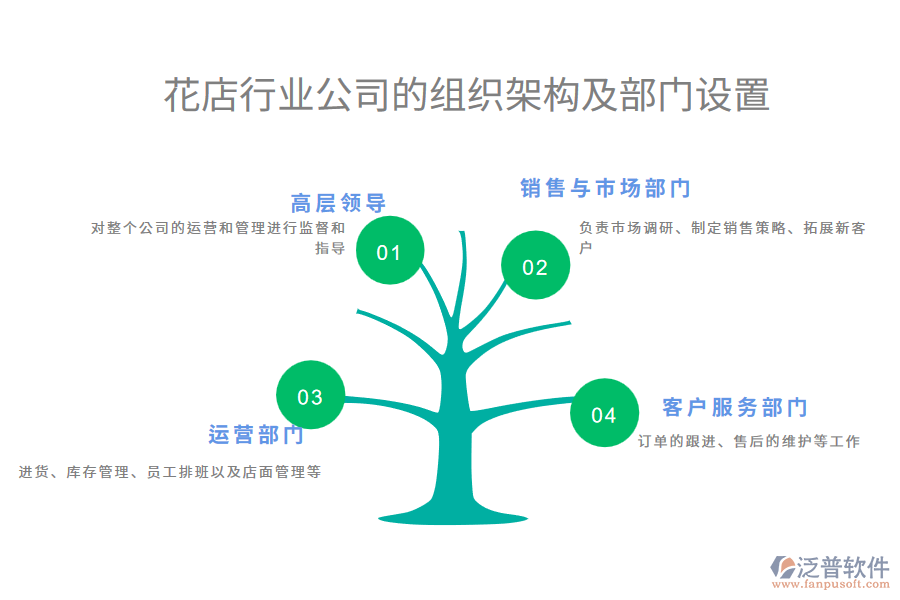 花店行業(yè)公司的組織架構(gòu)及部門設置
