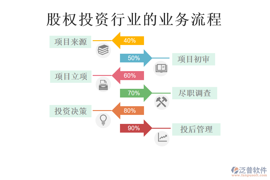 股權投資行業(yè)的業(yè)務流程