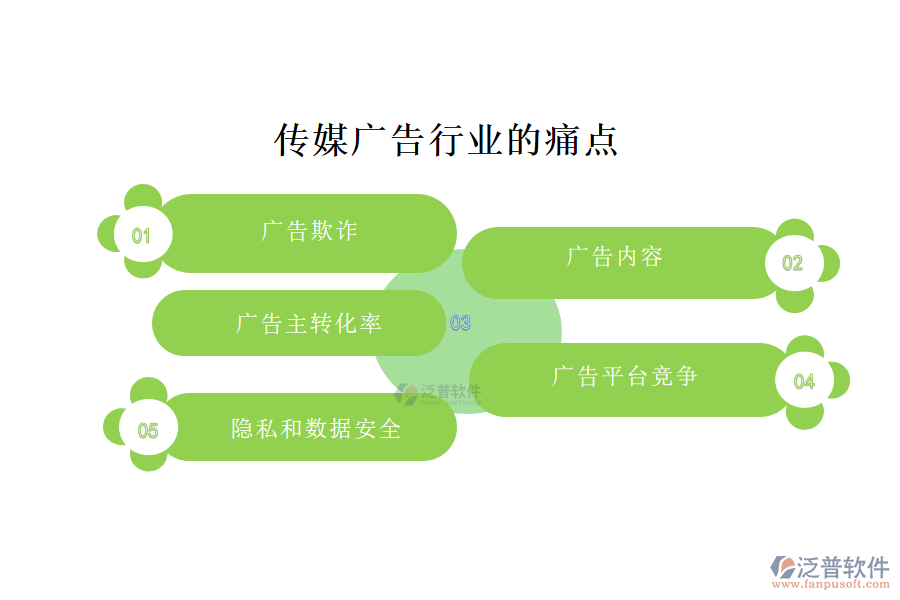 傳媒廣告行業(yè)的現(xiàn)狀、痛點(diǎn)和競(jìng)爭(zhēng)情況