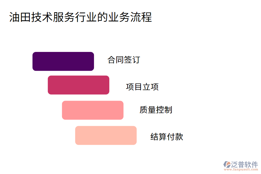 油田技術(shù)服務行業(yè)的業(yè)務流程