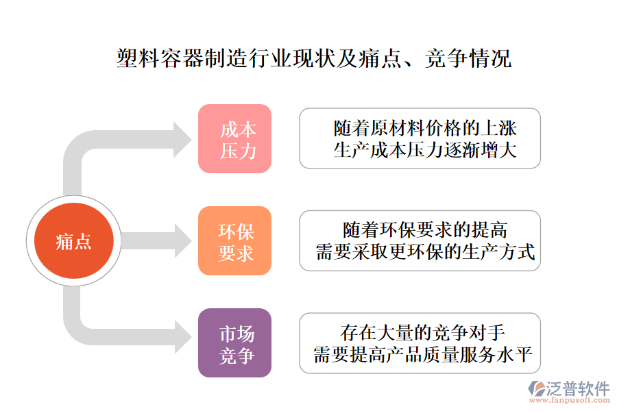 塑料容器制造行業(yè)現(xiàn)狀及痛點(diǎn)、競(jìng)爭(zhēng)情況