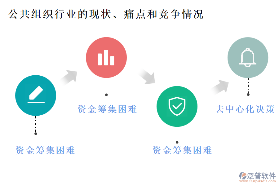 公共組織行業(yè)的現(xiàn)狀、痛點(diǎn)和競爭情況