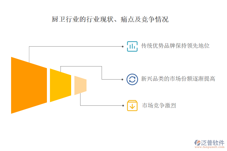 廚衛(wèi)行業(yè)的行業(yè)現(xiàn)狀、痛點及競爭情況