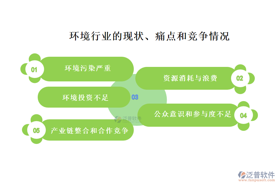 環(huán)境行業(yè)的現(xiàn)狀、痛點(diǎn)和競(jìng)爭(zhēng)情況