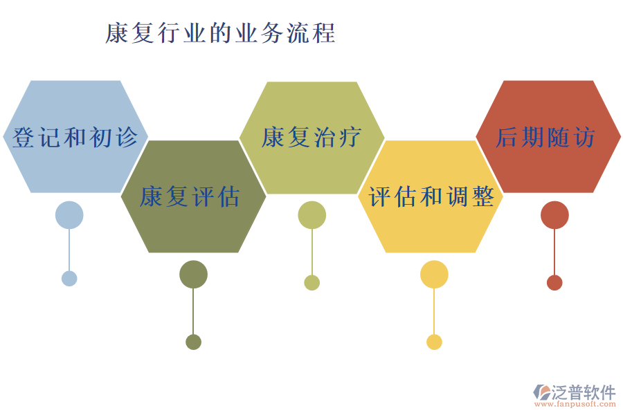 康復行業(yè)的業(yè)務流程