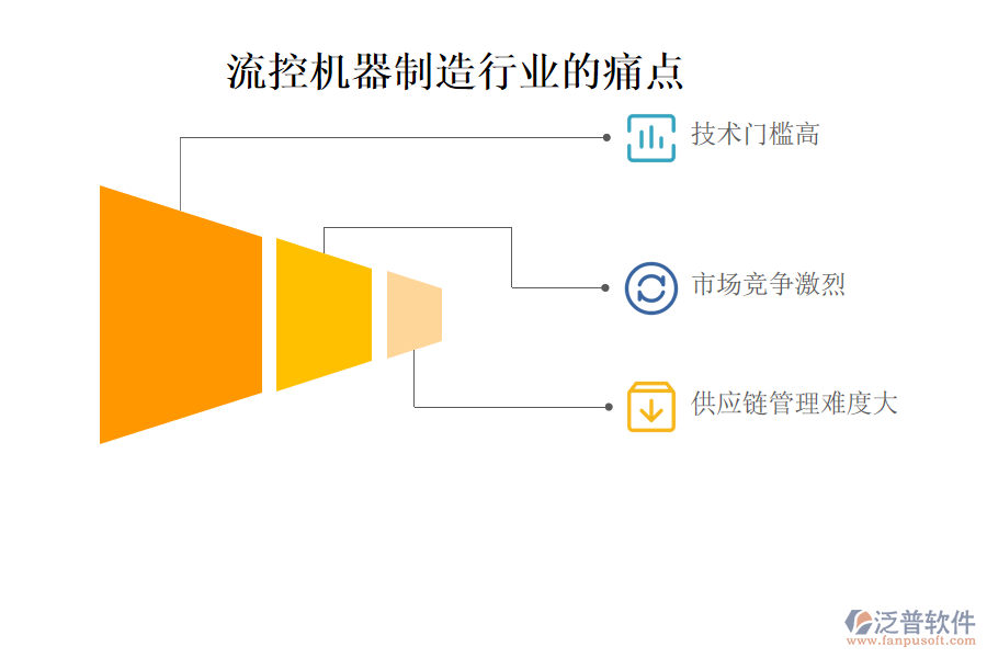 流控機(jī)器制造行業(yè)的現(xiàn)狀、痛點(diǎn)