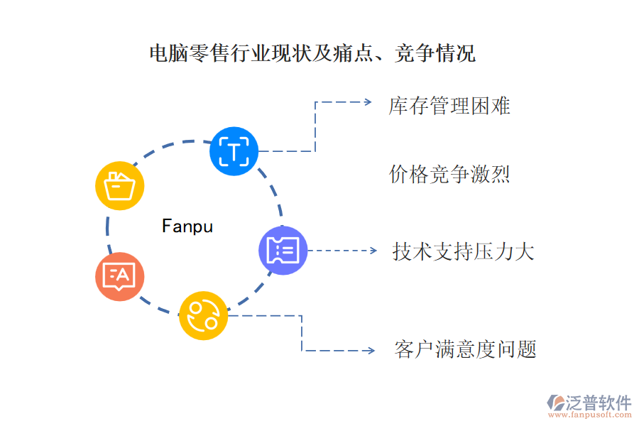 電腦零售行業(yè)現(xiàn)狀及痛點(diǎn)、競(jìng)爭(zhēng)情況