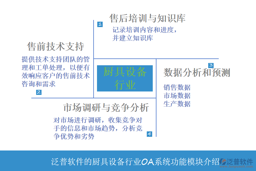 泛普軟件的廚具設備行業(yè)OA系統(tǒng)功能模塊介紹
