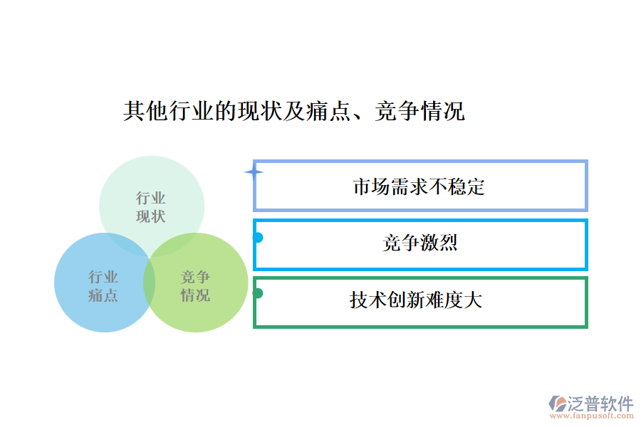 其他行業(yè)的現(xiàn)狀及痛點、競爭情況